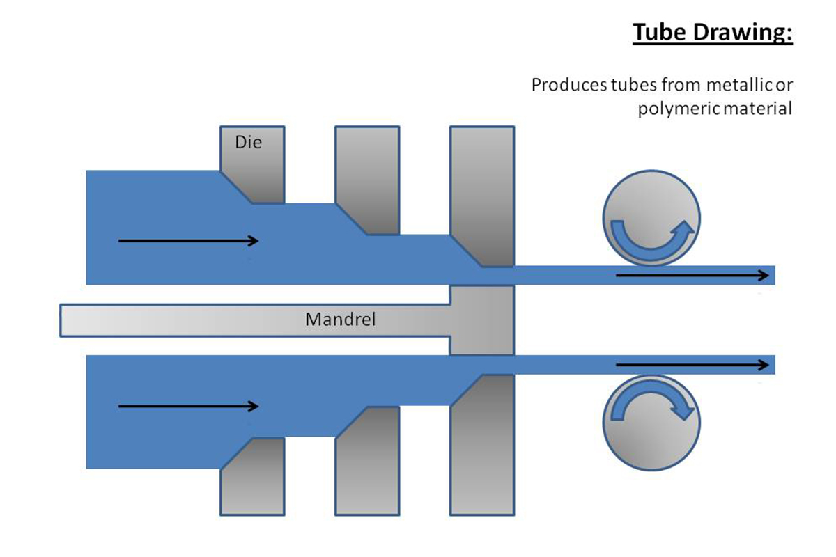 A diagram illustrating the process of tube drawing. This technique